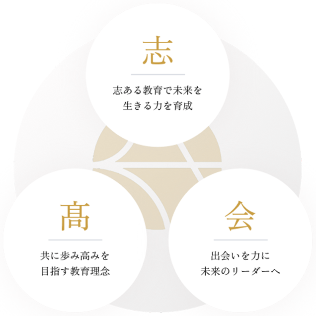 志髙会のダイアグラム